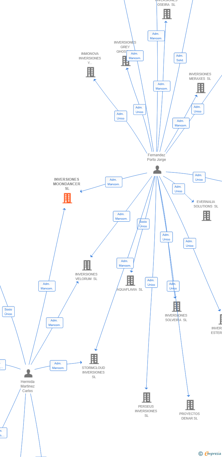Vinculaciones societarias de INVERSIONES MOONDANCER SL