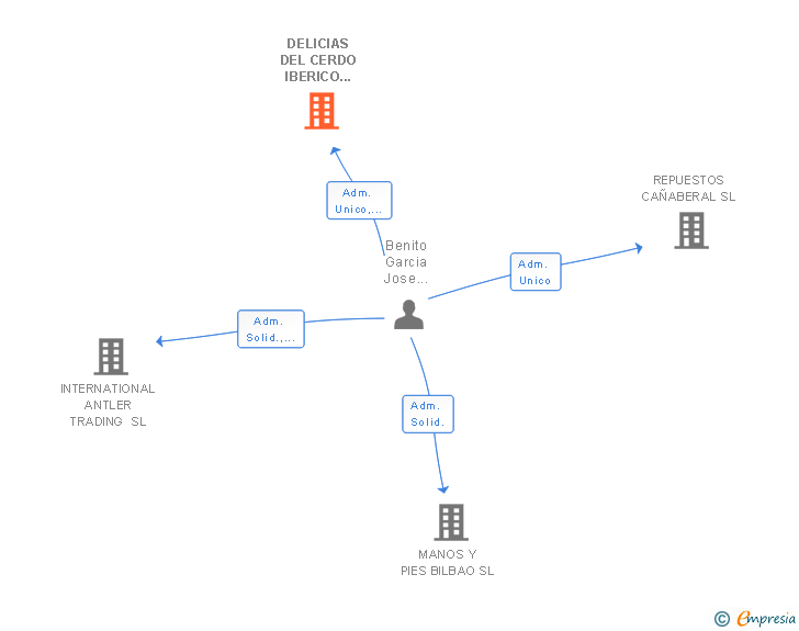 Vinculaciones societarias de DELICIAS DEL CERDO IBERICO ABIGAR SL