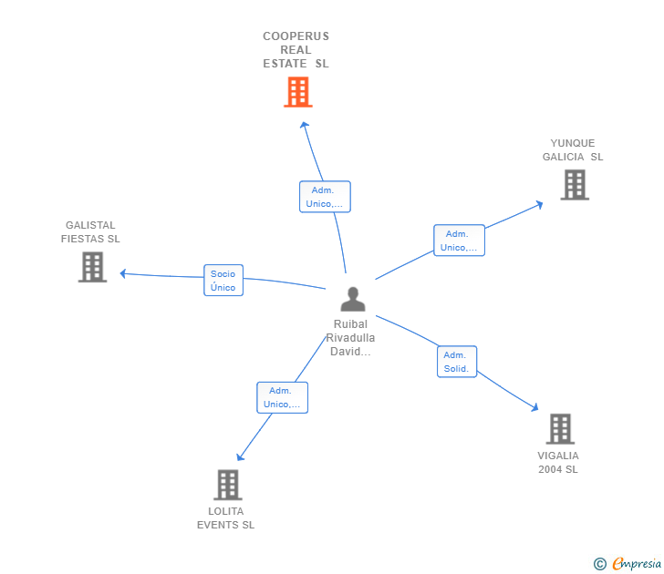 Vinculaciones societarias de COOPERUS REAL ESTATE SL