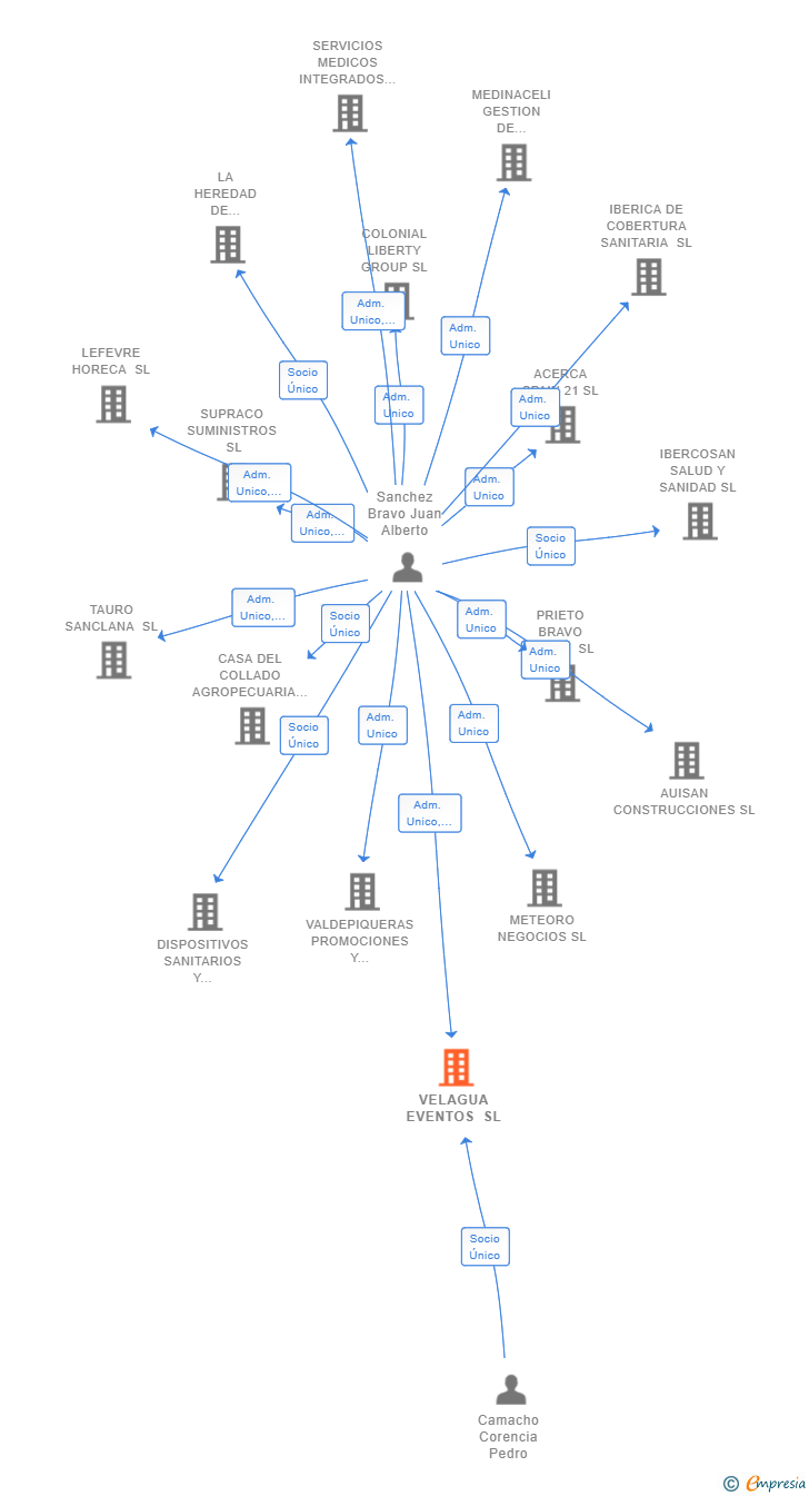 Vinculaciones societarias de VELAGUA EVENTOS SL