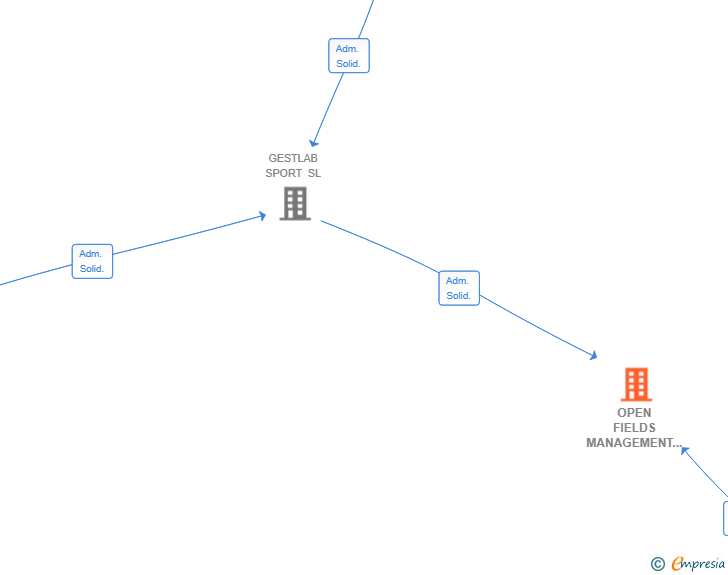 Vinculaciones societarias de OPEN FIELDS MANAGEMENT SL
