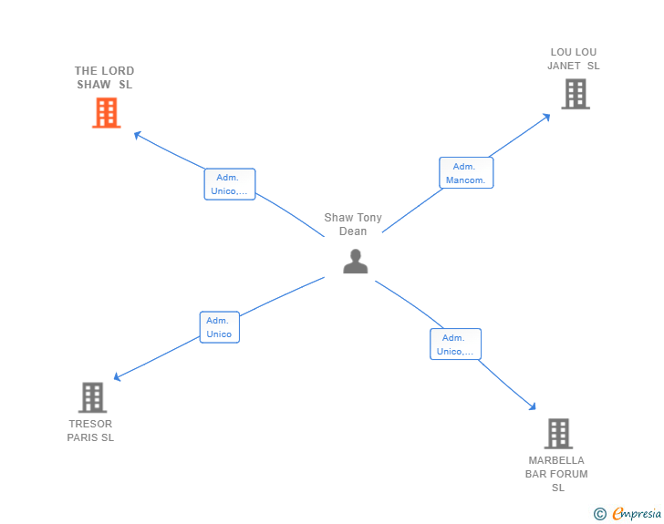 Vinculaciones societarias de THE LORD SHAW SL