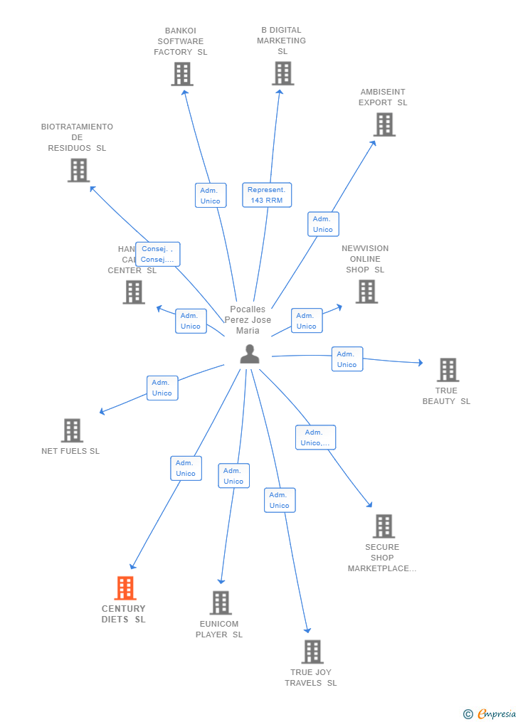Vinculaciones societarias de CENTURY DIETS SL