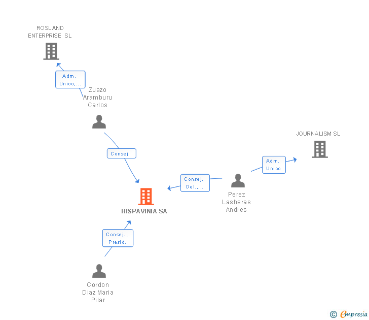 Vinculaciones societarias de HISPAVINIA SA