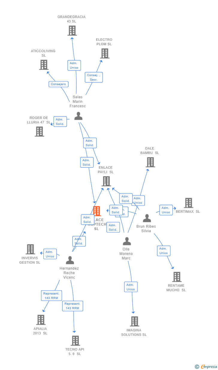 Vinculaciones societarias de ENLACE PROPTECH SL