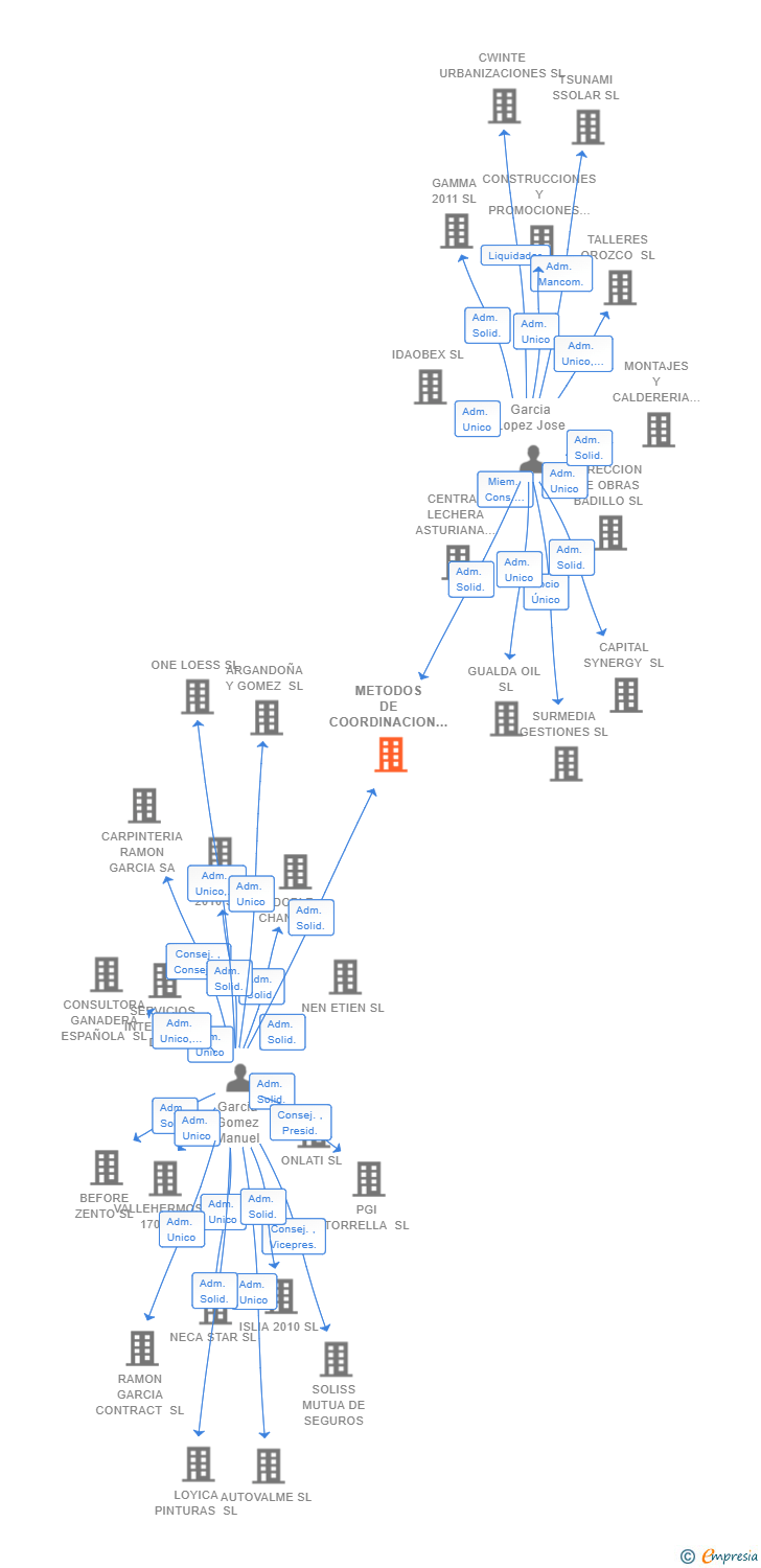 Vinculaciones societarias de METODOS DE COORDINACION GEDOSGE SL