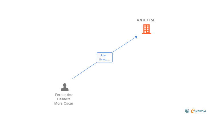 Vinculaciones societarias de ANTEFI SL