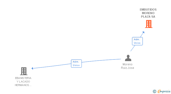 Vinculaciones societarias de EMBUTIDOS MORENO PLAZA SA