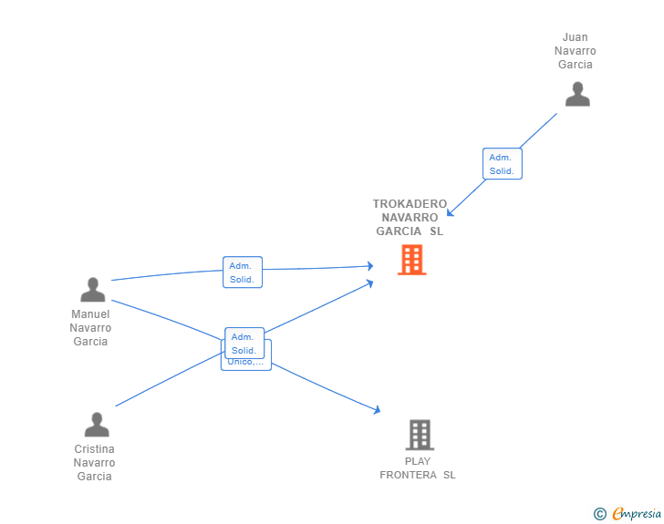 Vinculaciones societarias de TROKADERO NAVARRO GARCIA SL