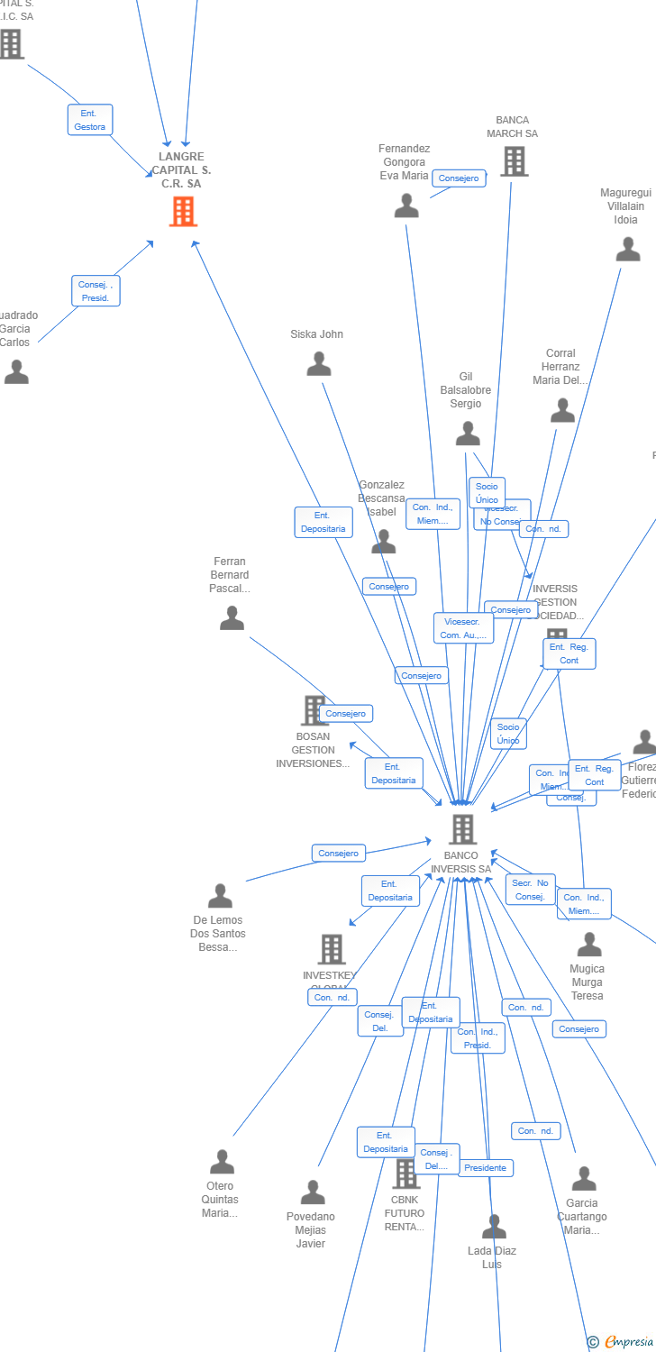 Vinculaciones societarias de LANGRE CAPITAL S.C.R. SA