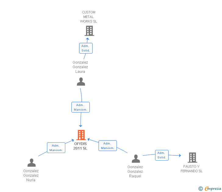 Vinculaciones societarias de OFYDIS 2011 SL
