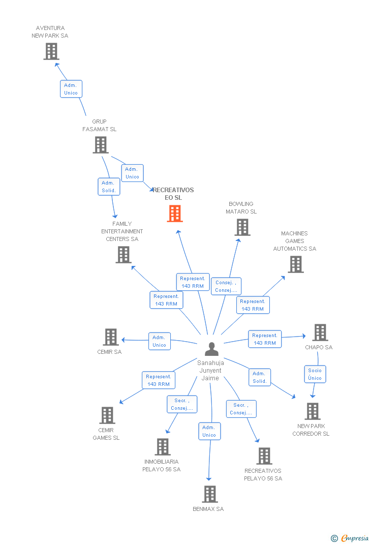 Vinculaciones societarias de RECREATIVOS EO SL