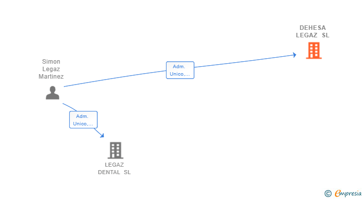 Vinculaciones societarias de DEHESA LEGAZ SL