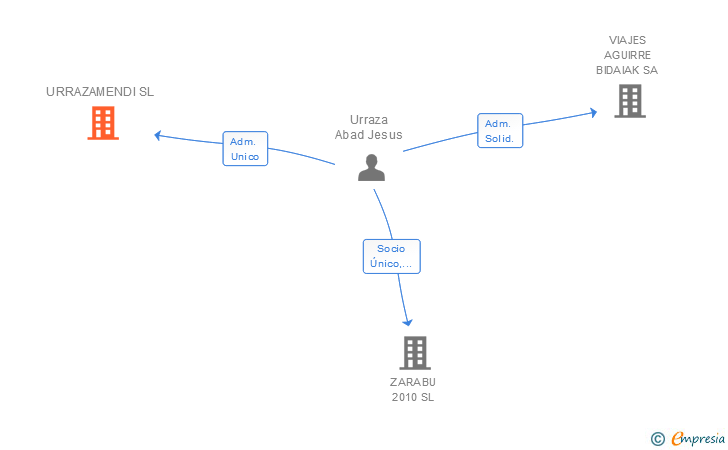 Vinculaciones societarias de URRAZAMENDI SL