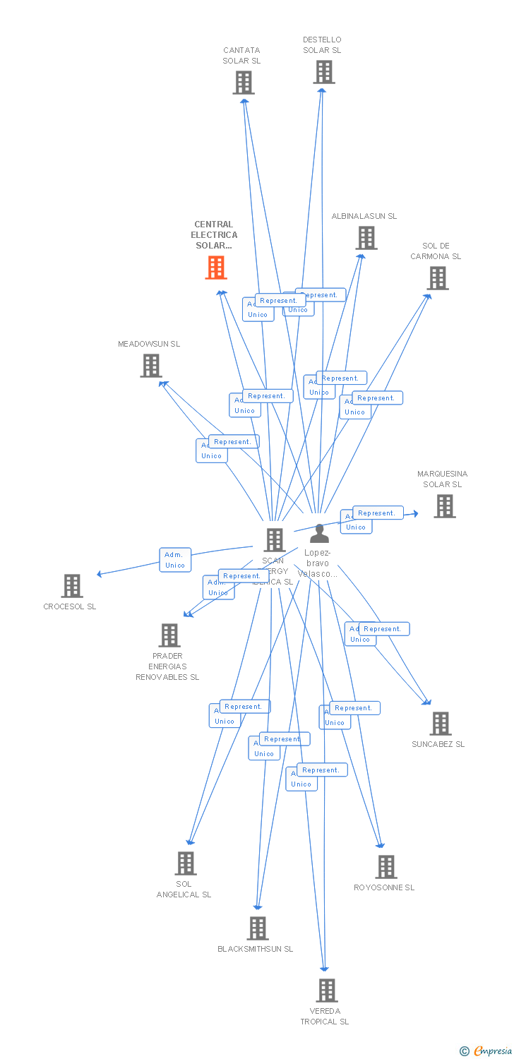 Vinculaciones societarias de CENTRAL ELECTRICA SOLAR IBERSOL XIV SL