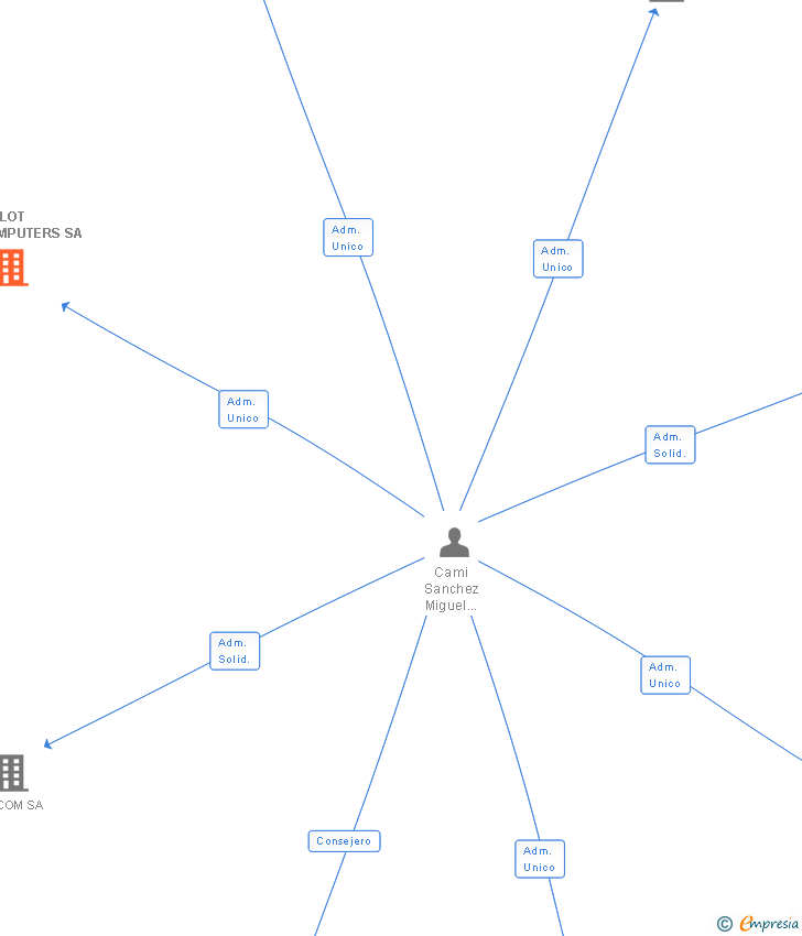 Vinculaciones societarias de PLOT MICROCOMPUTERS SA