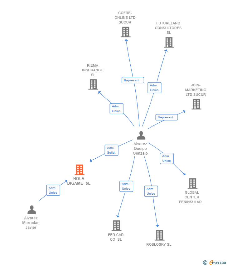 Vinculaciones societarias de HOLA DIGAME SL