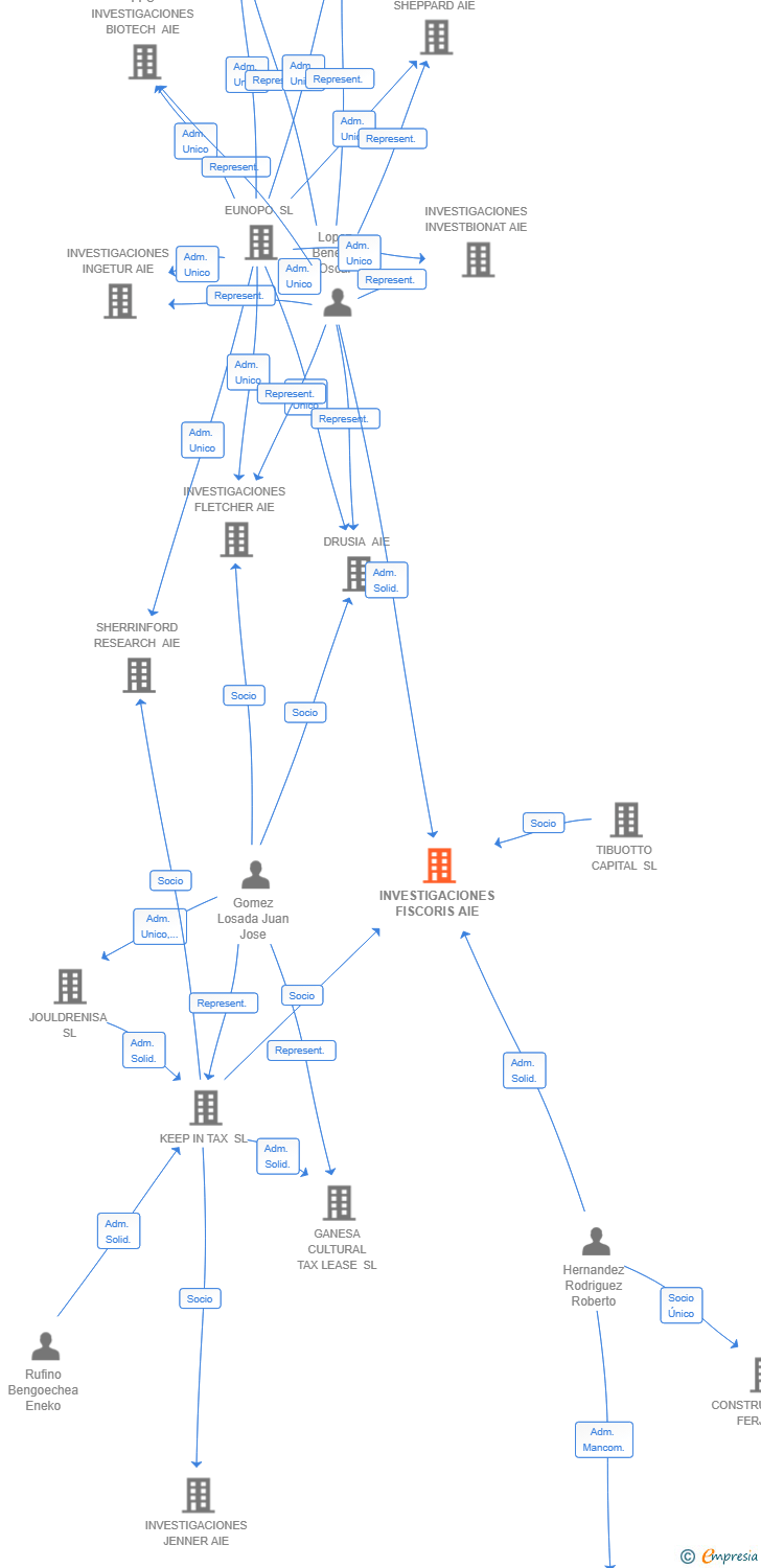 Vinculaciones societarias de INVESTIGACIONES FISCORIS AIE
