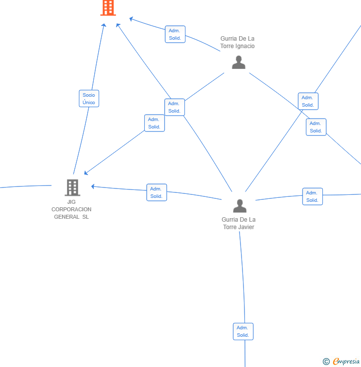 Vinculaciones societarias de JIG GASTRONOMIA & TECH SL