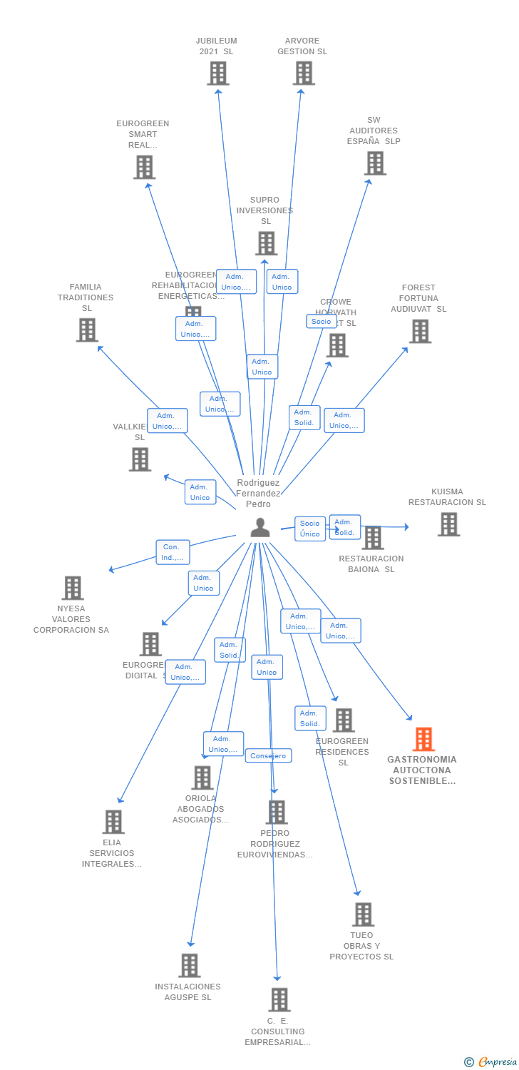 Vinculaciones societarias de GASTRONOMIA AUTOCTONA SOSTENIBLE SL