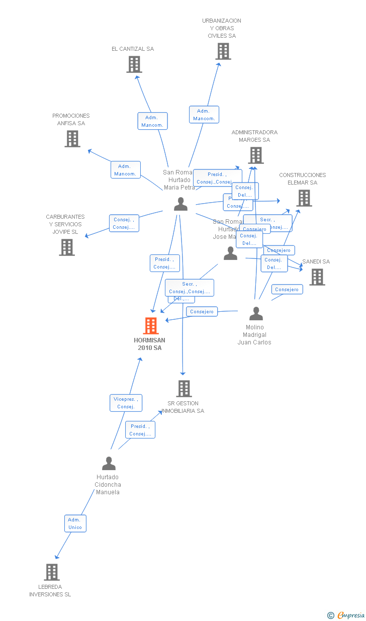 Vinculaciones societarias de HORMISAN 2010 SA