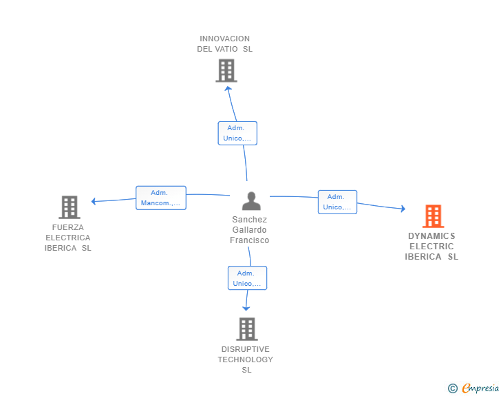 Vinculaciones societarias de DYNAMICS ELECTRIC IBERICA SL