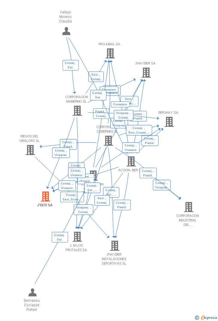 Vinculaciones societarias de J'BER SA