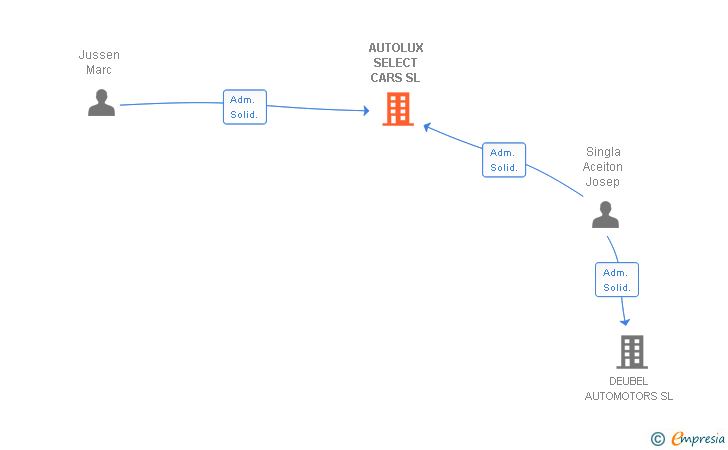 Vinculaciones societarias de AUTOLUX SELECT CARS SL