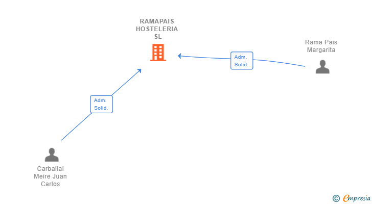Vinculaciones societarias de RAMAPAIS HOSTELERIA SL