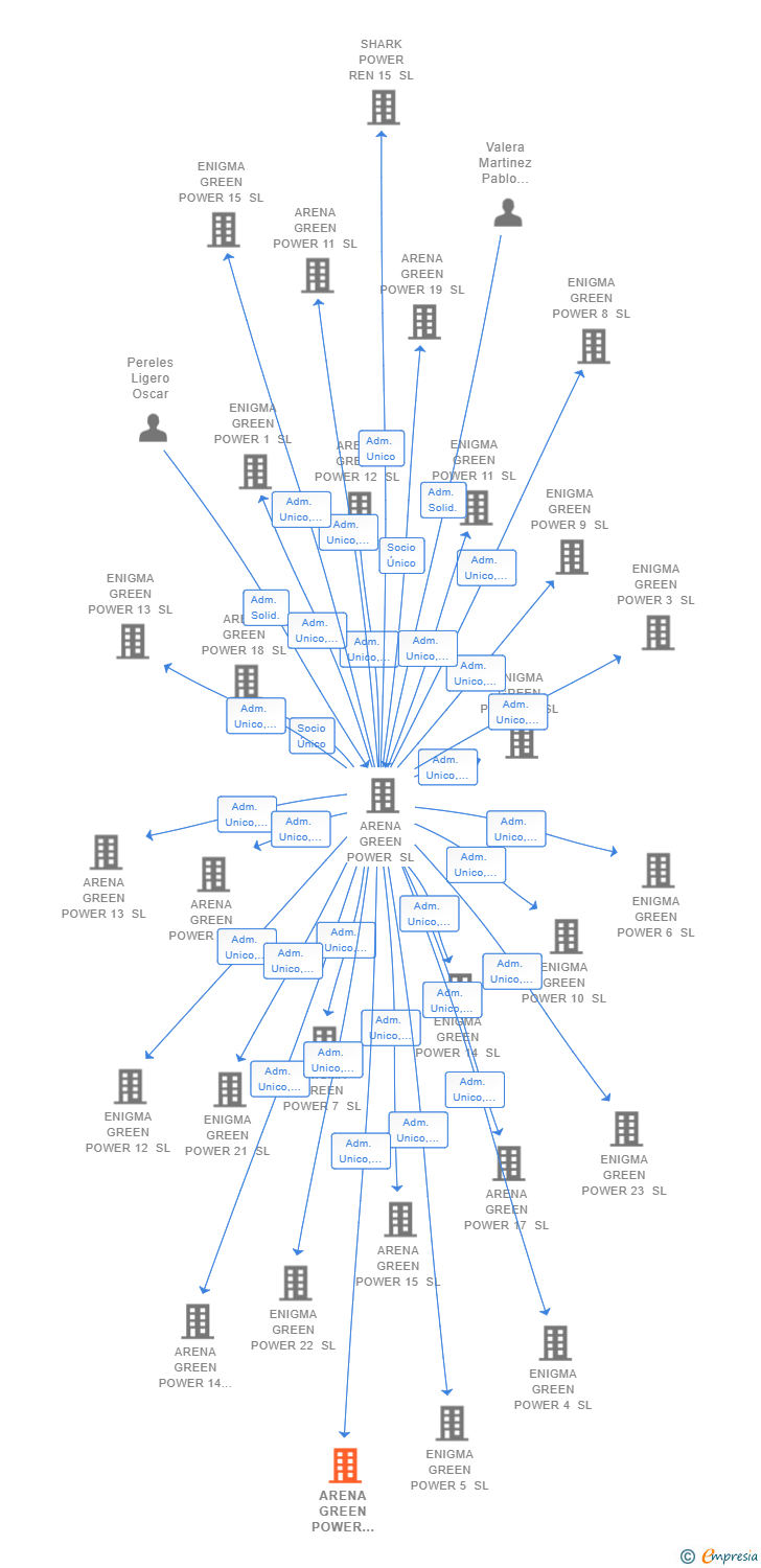 Vinculaciones societarias de ARENA GREEN POWER INFRAESTRUCTURAS IX SL