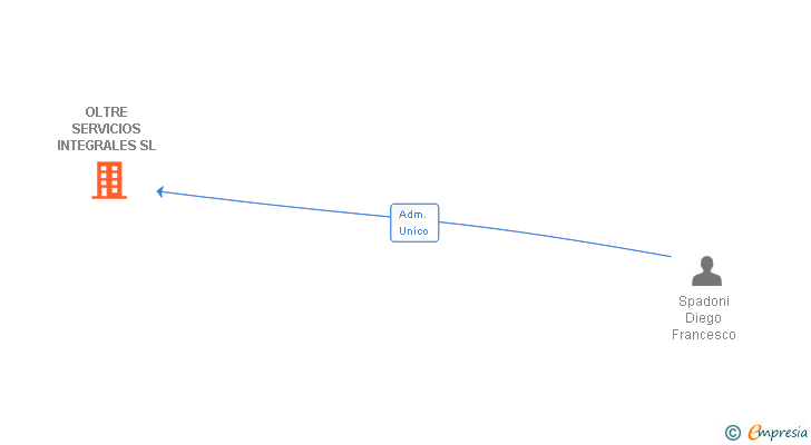 Vinculaciones societarias de OLTRE SERVICIOS INTEGRALES SL
