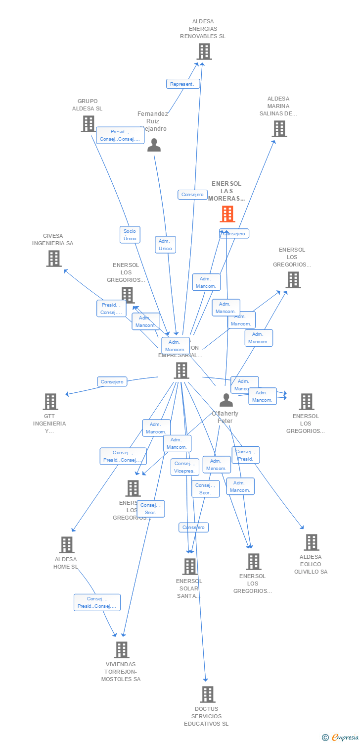 Vinculaciones societarias de ENERSOL LAS MORERAS I 5 SL
