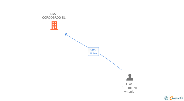 Vinculaciones societarias de DIAZ CORCOBADO SL