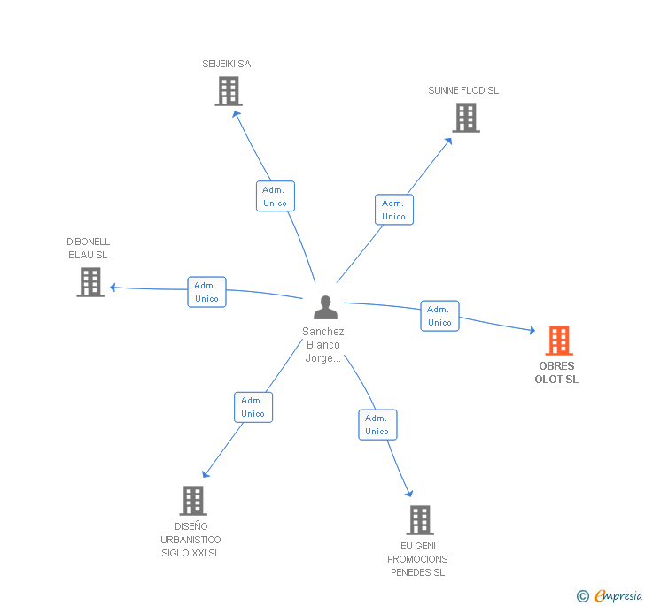 Vinculaciones societarias de OBRES OLOT SL