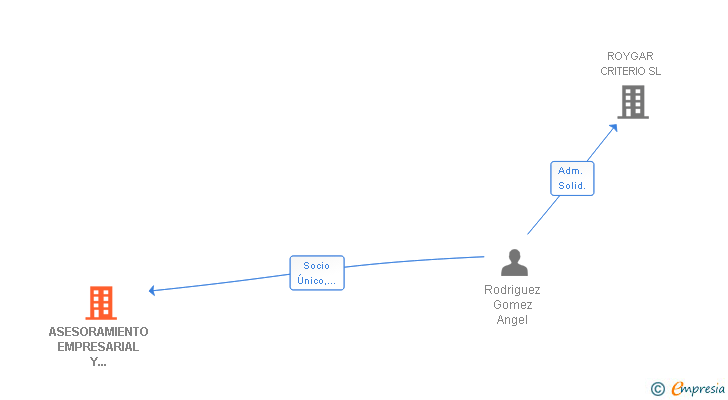 Vinculaciones societarias de ASESORAMIENTO EMPRESARIAL Y PARTICULAR SL
