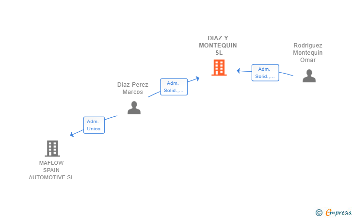 Vinculaciones societarias de DIAZ Y MONTEQUIN SL