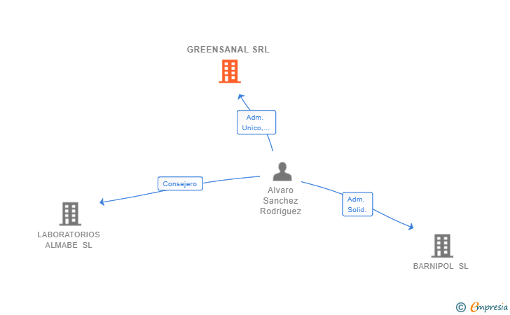 Vinculaciones societarias de GREENSANAL SRL