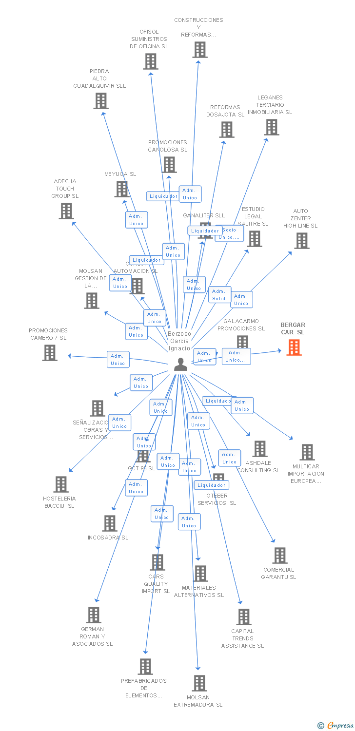 Vinculaciones societarias de BERGAR CAR SL