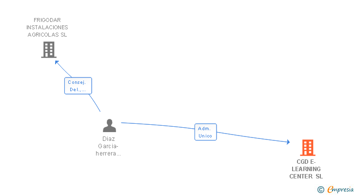 Vinculaciones societarias de CGD E-LEARNING CENTER SL