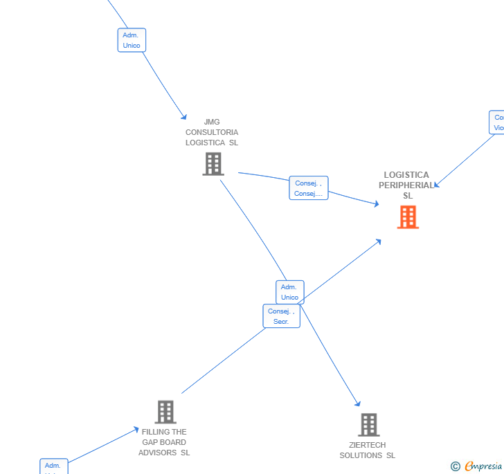 Vinculaciones societarias de LOGISTICA PERIPHERIAL SL