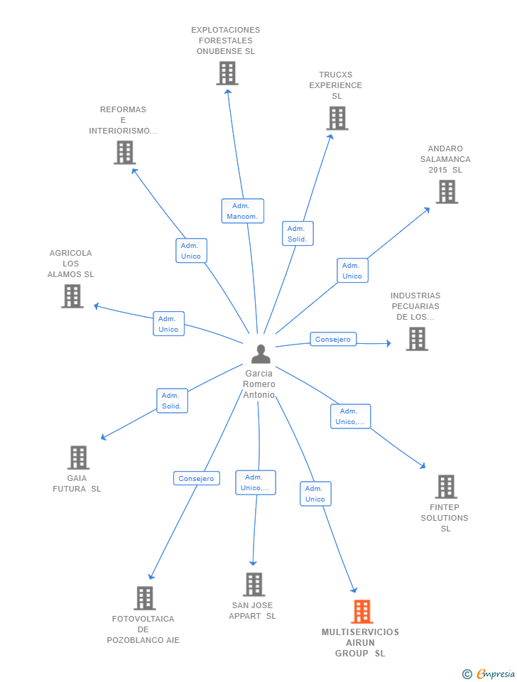 Vinculaciones societarias de MULTISERVICIOS AIRUN GROUP SL