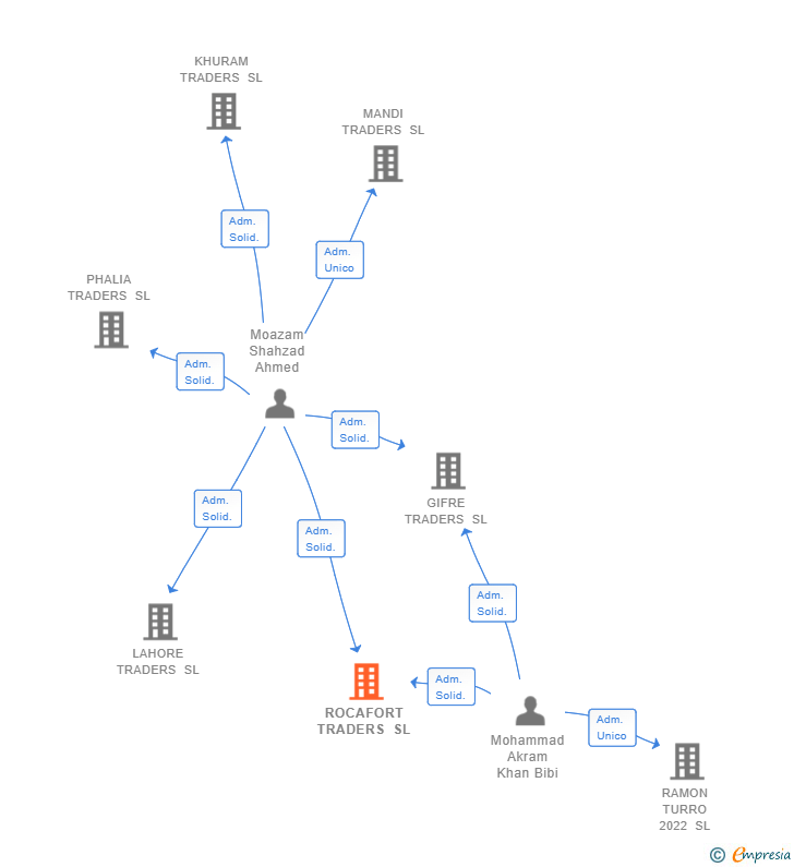Vinculaciones societarias de ROCAFORT TRADERS SL