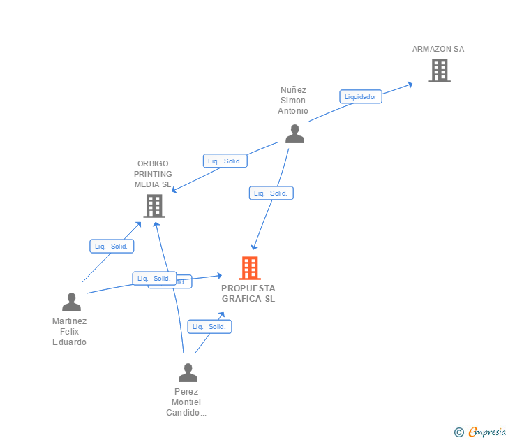 Vinculaciones societarias de PROPUESTA GRAFICA SL