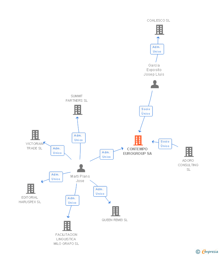 Vinculaciones societarias de CONTEMPO EUROGROUP SA