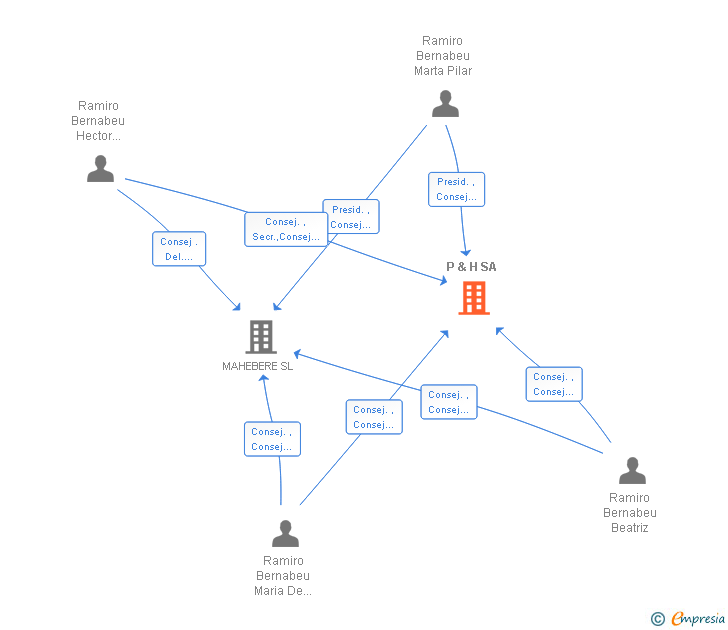 Vinculaciones societarias de P & H SA