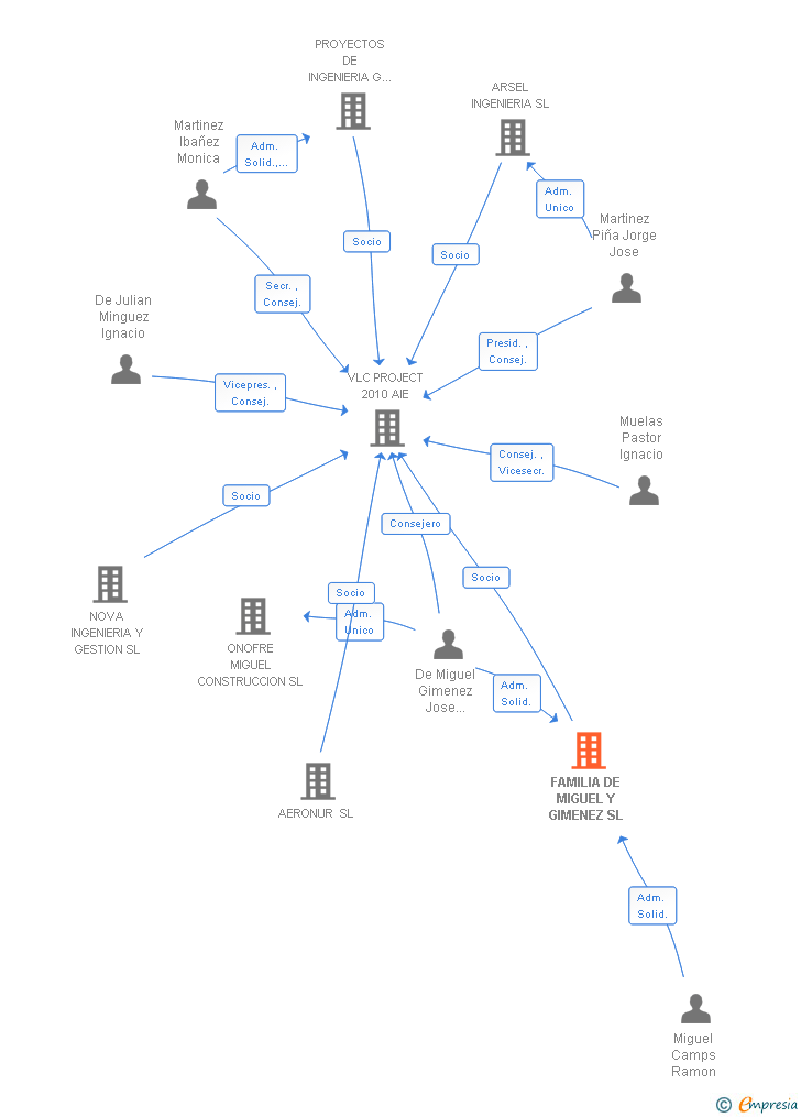Vinculaciones societarias de FAMILIA DE MIGUEL Y GIMENEZ SL