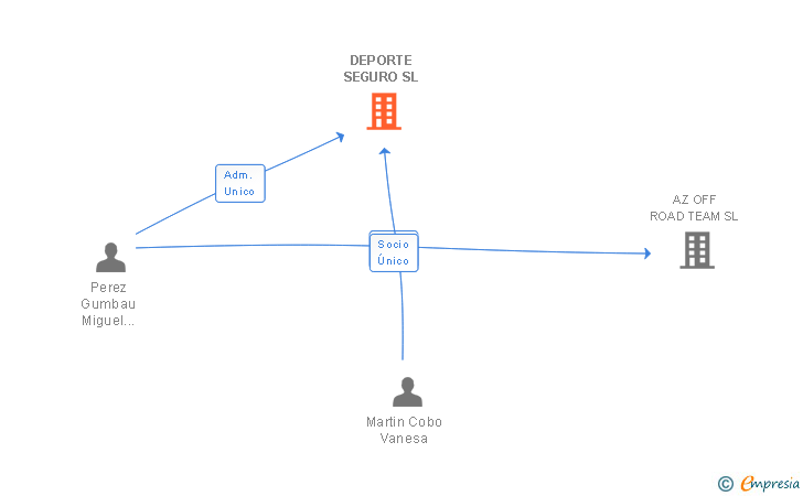Vinculaciones societarias de DEPORTE SEGURO SL