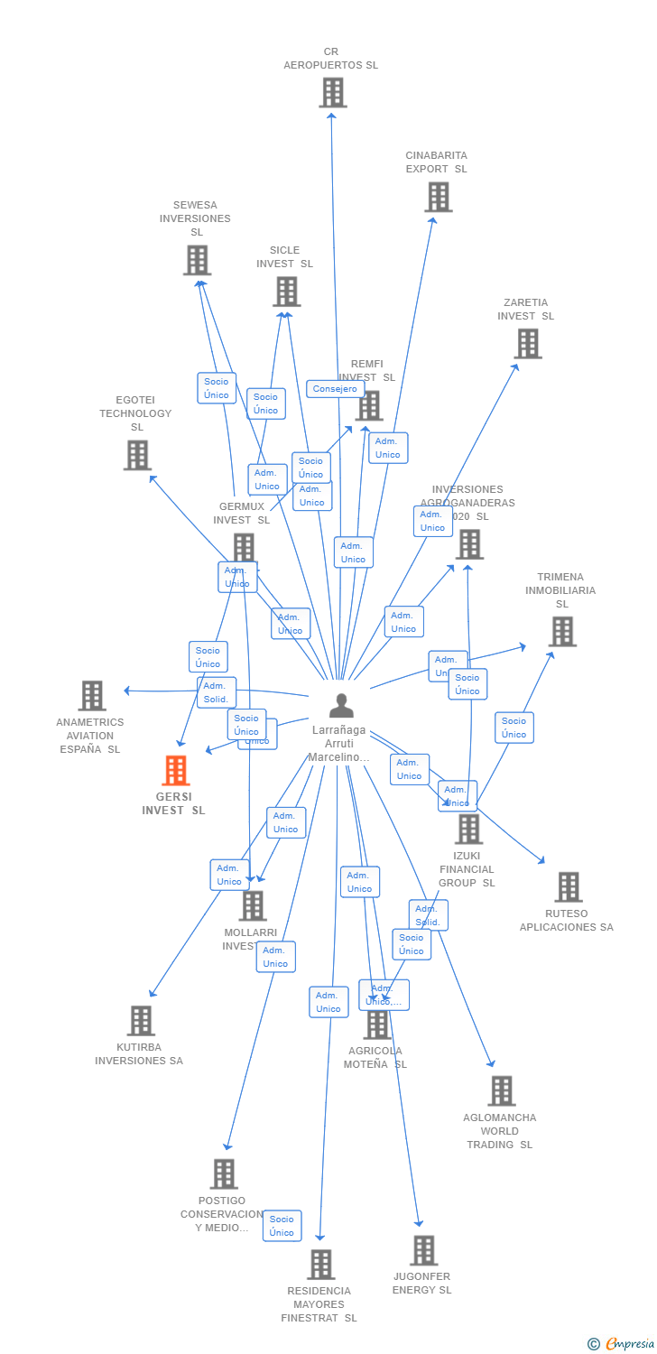 Vinculaciones societarias de GERSI INVEST SL