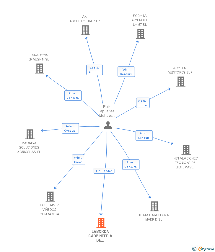 Vinculaciones societarias de LABORDA CARPINTERIA DE ALUMINIO SL