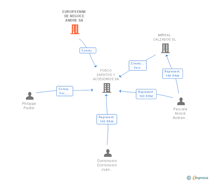 Vinculaciones societarias de EUROPEENNE DE NEGOCE ANDRE SA